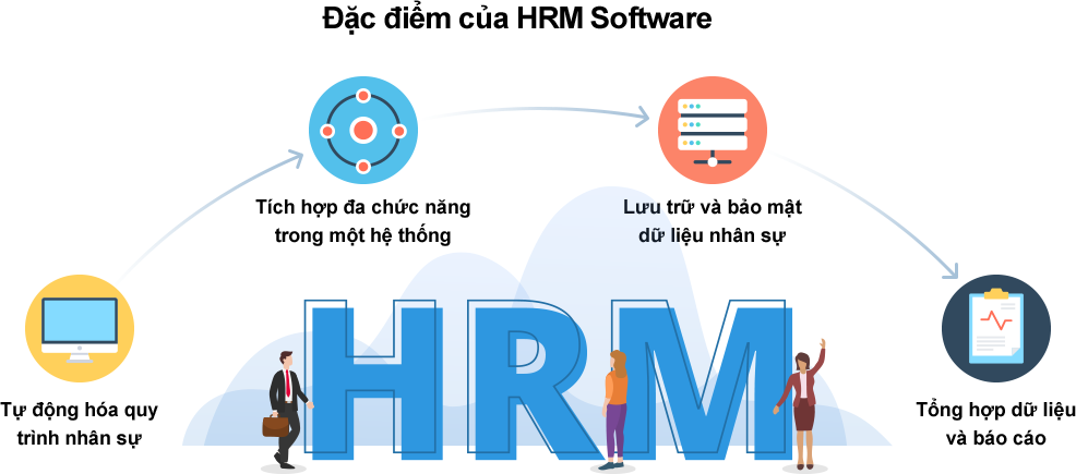 Đặc điểm của HRM Software Phần mềm nhân sự  có khả năng tự động hóa, tích hợp đa chức năng, bảo mật cao và lưu trữ dữ liệu tập trung.